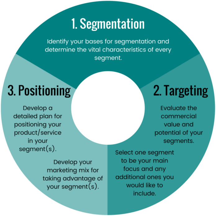 Segmentation, Targeting, Positioning, What Is It All About Know