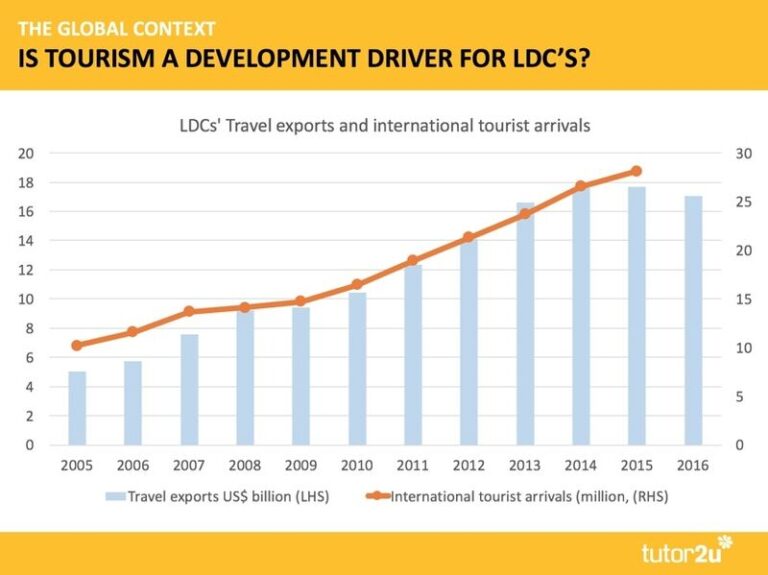 The Impact of Tourism on Economic Growth