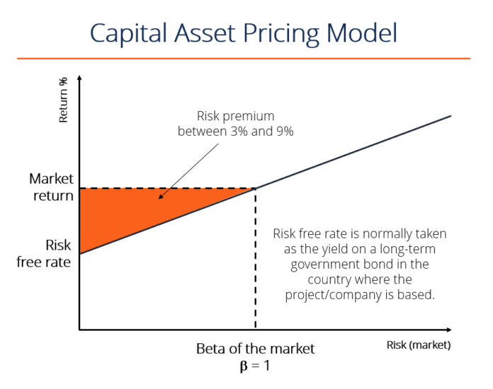 What Is Capital Asset Pricing Model – CAPM