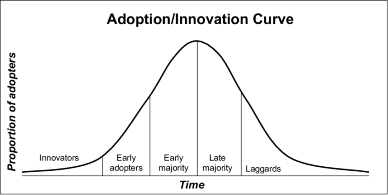 What Is Innovation Adoption Curve By Rogers You Need Know