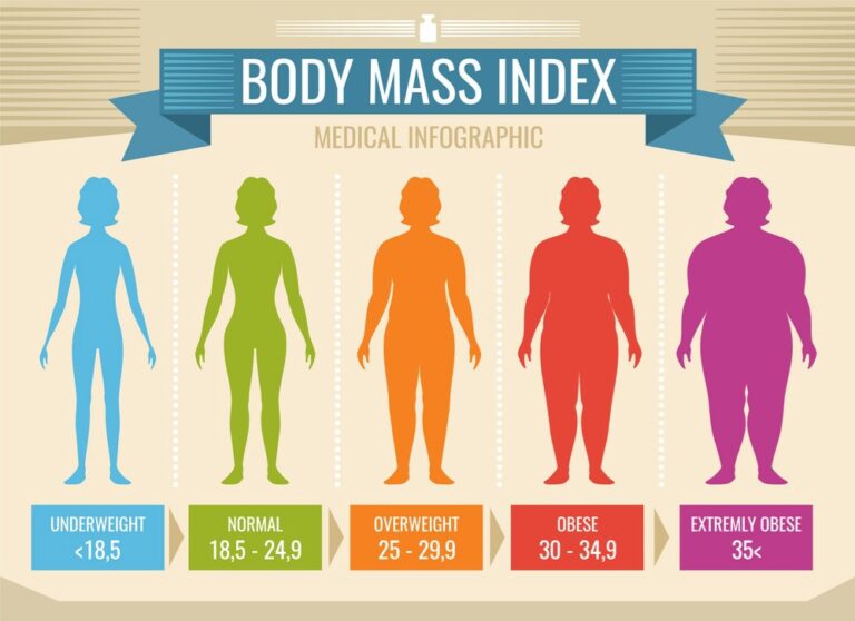 What Is Your Body Mass Index- You Should Know